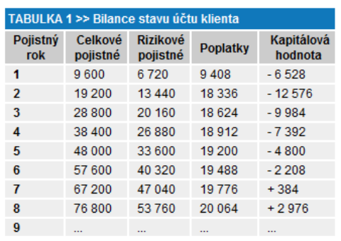 Investice jako dluh: pozor, ať nezadlužíte klienta!