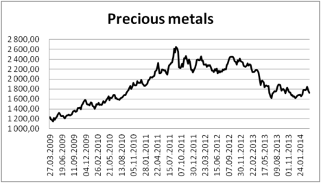 Graf 8: Cenový vývoj drahých kovů 2009-2014 (zdroj: Morningstar)
