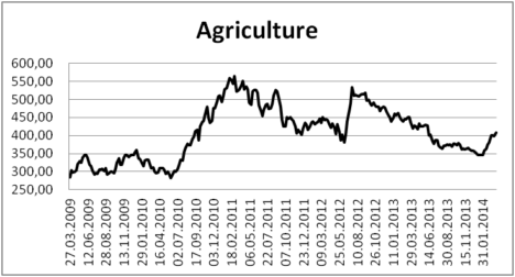 Graf 3: Cenový vývoj zemědělských komodit 2009-2014 (zdroj: Morningstar) 