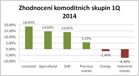 Graf 2: Zhodnocení komoditních skupin v 1. kvartálu 2014 (zdroj: Morningstar)