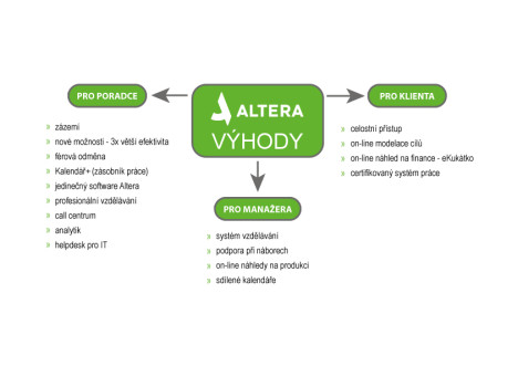 Altera - výhody