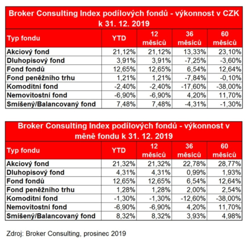 Broker Consulting Index podílových fondů: Překvapení se nekoná, nejvýkonnější v roce 2019 byly akciové fondy
