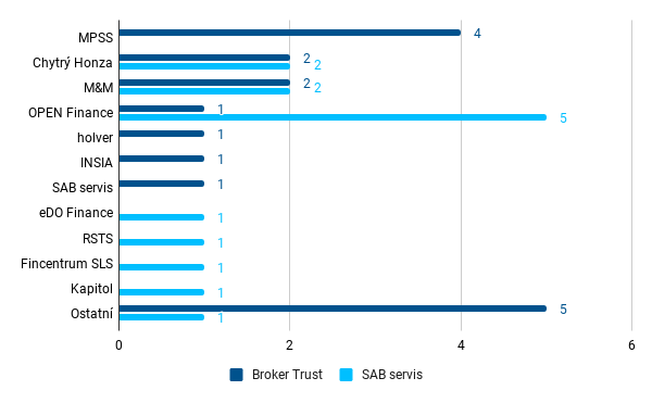 Zdroj náborů Broker Trust a SAB servis v oblasti úvěrů z jiných společností v únoru 2021