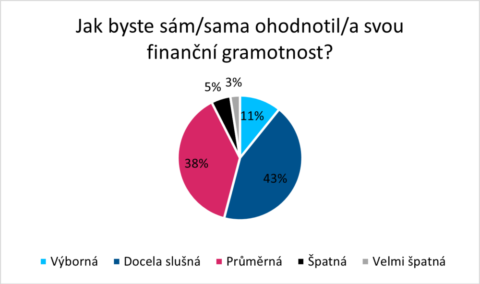 Finanční gramotnost Čechů je průměrná, přesto nemají zájem ji zvyšovat