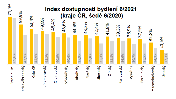 Index dostupnosti bydlení - červen 2021 - kraje