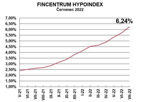 Fincentrum Hypoindex: Průměrná sazba hypoték je za hranicí 6 %. Kdy začnou sazby klesat?