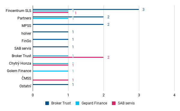 Zdroj vázaných zástupců pro oblast zprostředkování úvěrů společností Broker Trust, Gepard Finance a SAB servis v říjnu 2022