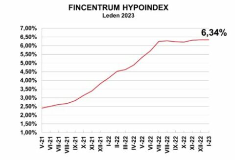 Fincentrum Hypoindex leden 2023: Hypoteční sazby zamrzly. Co čekat v roce 2023?
