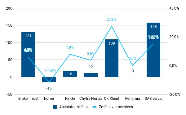Změna počtu vázaných zástupců broker poolů pro oblast zprostředkování investic mezi 31. 12. 2022 a 31. 12. 2023